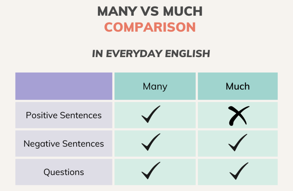 Difference Between Much and Many (with Examples and Comparison Chart) - Key  Differences